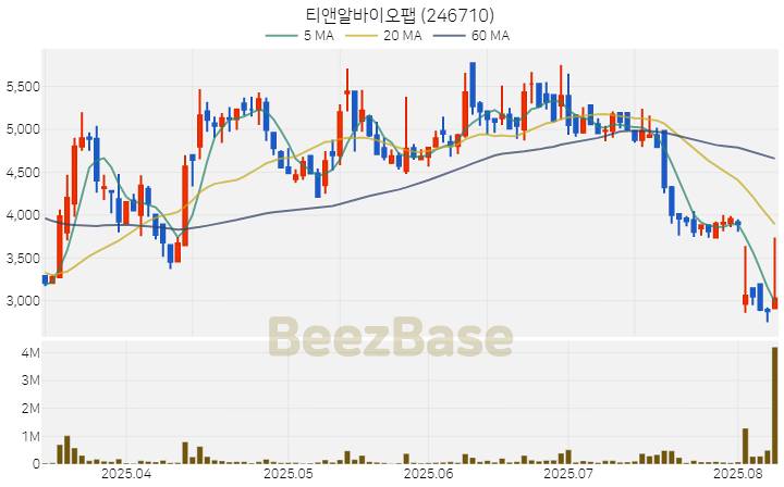 [주가 차트] 티앤알바이오팹 - 246710 (2025.08.08)