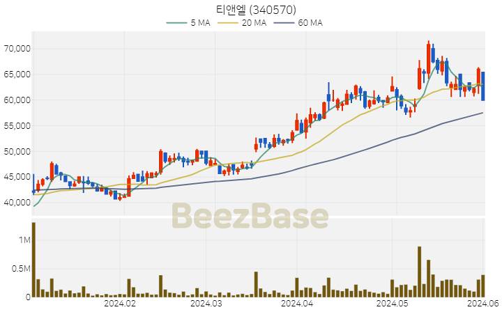 [주가 차트] 티앤엘 - 340570 (2024.06.03)