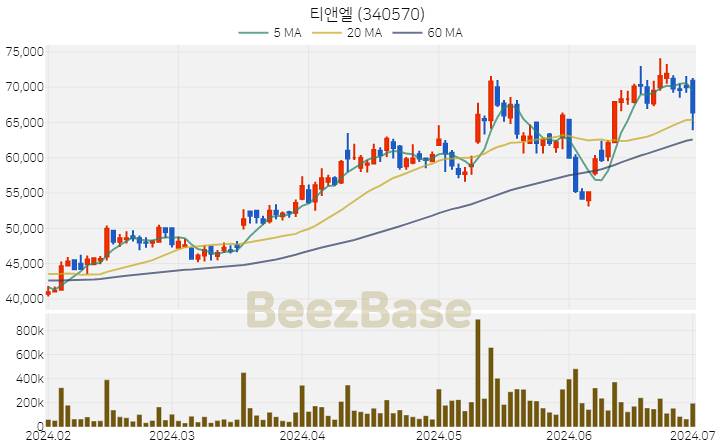 [주가 차트] 티앤엘 - 340570 (2024.07.01)