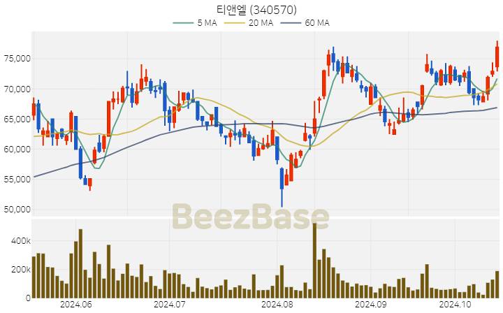 티앤엘 주가 분석 및 주식 종목 차트 | 2024.10.17