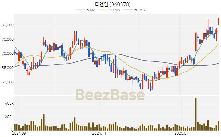 [주가 차트] 티앤엘 - 340570 (2025.02.03)