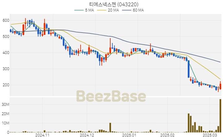 [주가 차트] 티에스넥스젠 - 043220 (2025.03.11)
