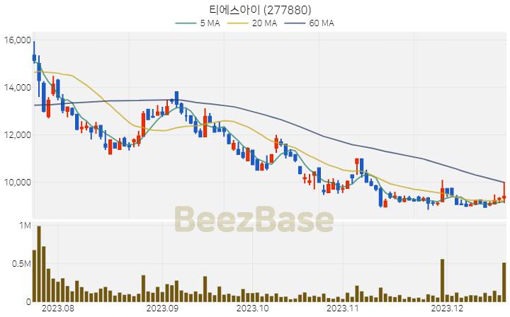 티에스아이 주가 분석 및 주식 종목 차트 | 2023.12.19