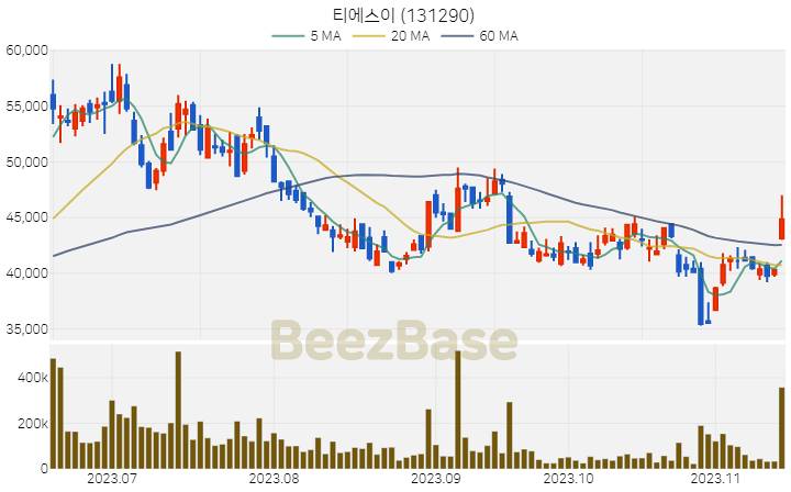 [주가 차트] 티에스이 - 131290 (2023.11.15)