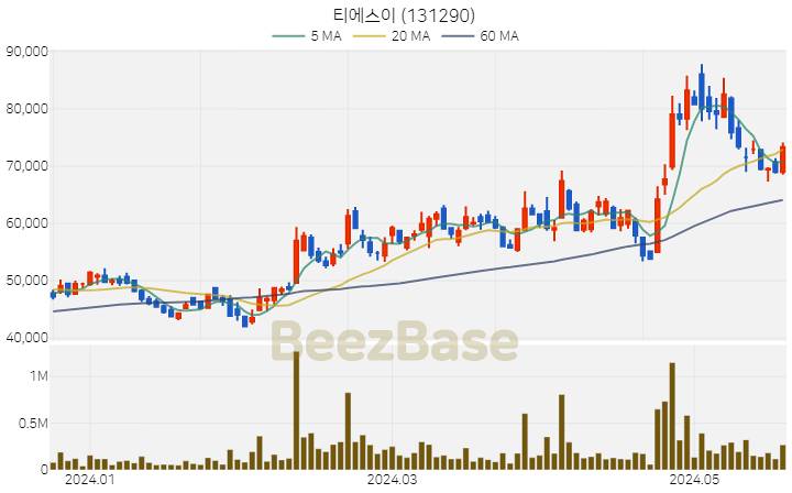 [주가 차트] 티에스이 - 131290 (2024.05.22)