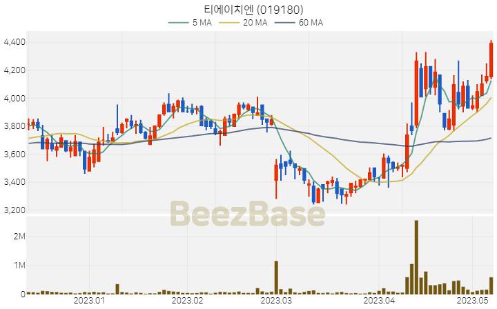 티에이치엔 주가 분석 및 주식 종목 차트 | 2023.05.09