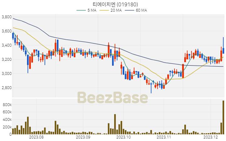 티에이치엔 주가 분석 및 주식 종목 차트 | 2023.12.11