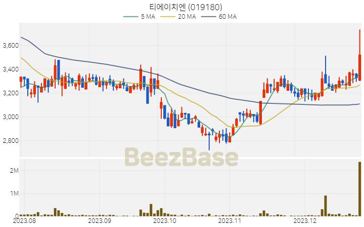 티에이치엔 주가 분석 및 주식 종목 차트 | 2023.12.26