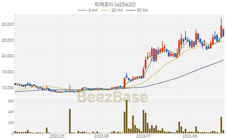 [주가 차트] 티에프이 - 425420 (2023.08.25)