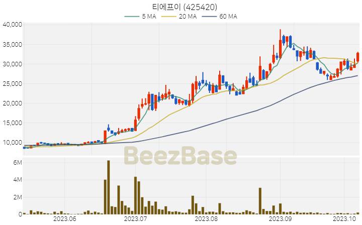 [주가 차트] 티에프이 - 425420 (2023.10.11)