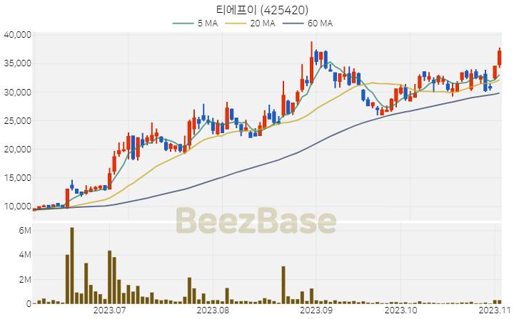 [주가 차트] 티에프이 - 425420 (2023.11.03)