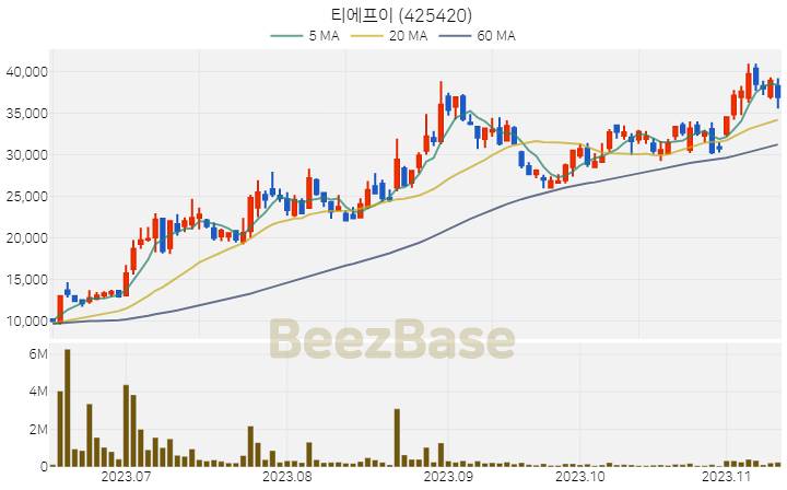 [주가 차트] 티에프이 - 425420 (2023.11.13)