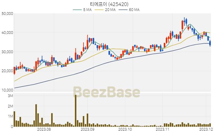 [주가 차트] 티에프이 - 425420 (2023.12.05)