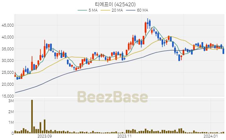 티에프이 주가 분석 및 주식 종목 차트 | 2024.01.10