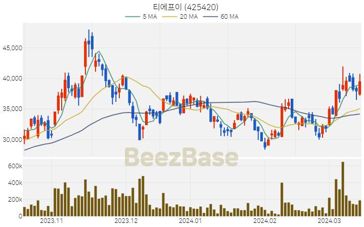 [주가 차트] 티에프이 - 425420 (2024.03.15)