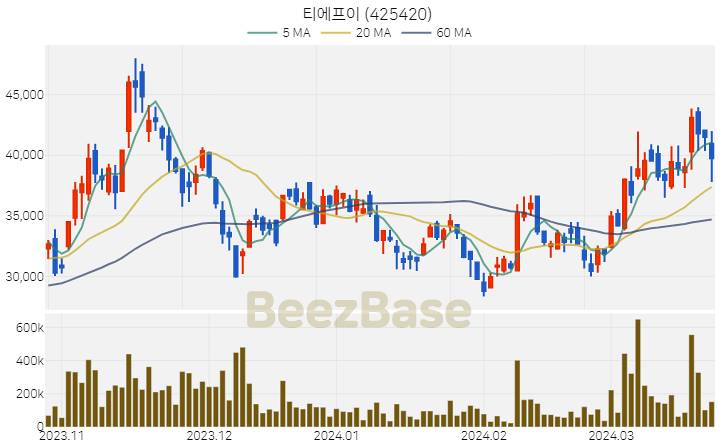 [주가 차트] 티에프이 - 425420 (2024.03.25)