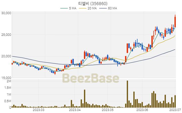 [주가 차트] 티엘비 - 356860 (2023.07.03)