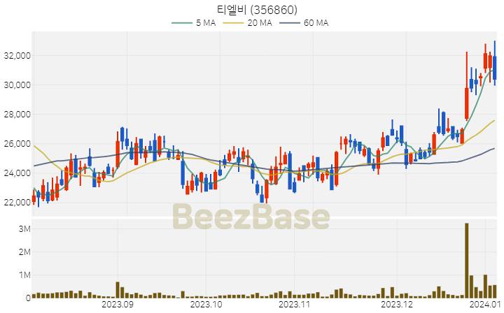 [주가 차트] 티엘비 - 356860 (2024.01.04)
