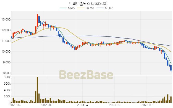 티와이홀딩스 주가 분석 및 주식 종목 차트 | 2023.06.23