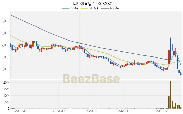 [주가 차트] 티와이홀딩스 - 363280 (2023.12.18)