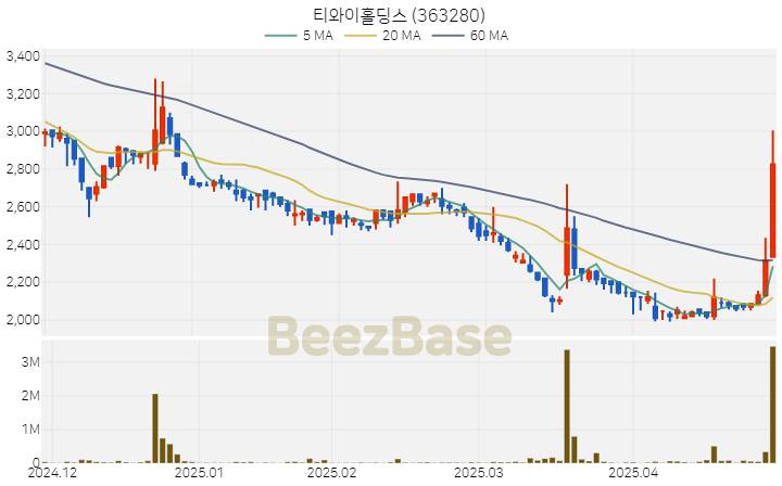 [주가 차트] 티와이홀딩스 - 363280 (2025.04.29)