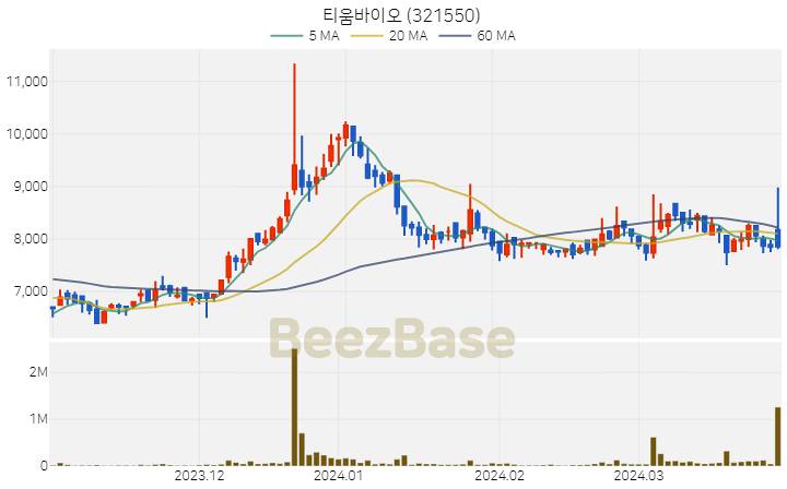 티움바이오 주가 분석 및 주식 종목 차트 | 2024.03.29