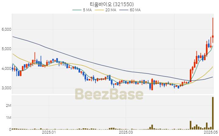 [주가 차트] 티움바이오 - 321550 (2025.05.07)