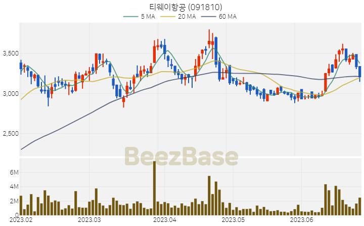 티웨이항공 주가 분석 및 주식 종목 차트 | 2023.06.27