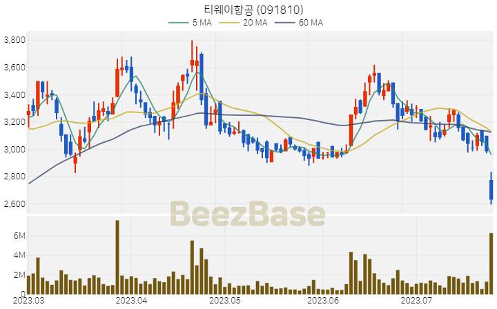 티웨이항공 주가 분석 및 주식 종목 차트 | 2023.07.25