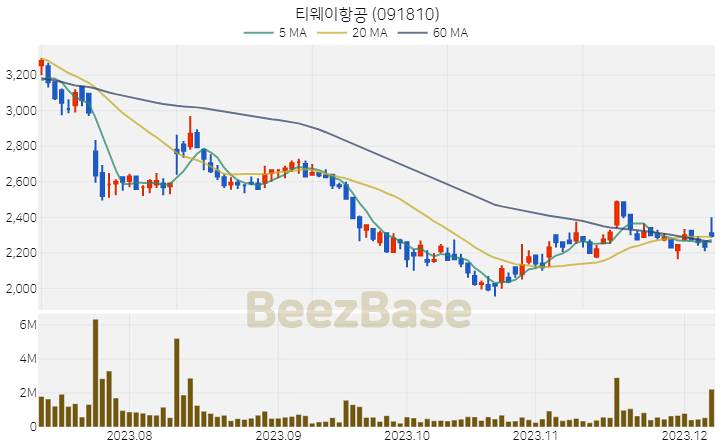 [주가 차트] 티웨이항공 - 091810 (2023.12.07)