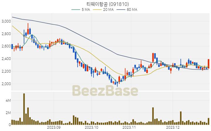 [주가 차트] 티웨이항공 - 091810 (2023.12.28)