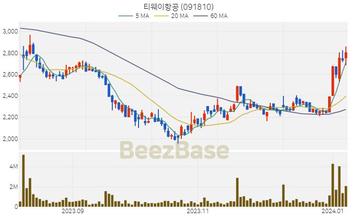 [주가 차트] 티웨이항공 - 091810 (2024.01.08)