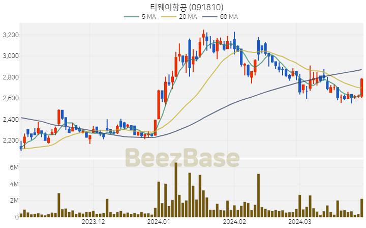 [주가 차트] 티웨이항공 - 091810 (2024.03.28)