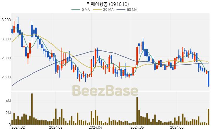 [주가 차트] 티웨이항공 - 091810 (2024.06.26)