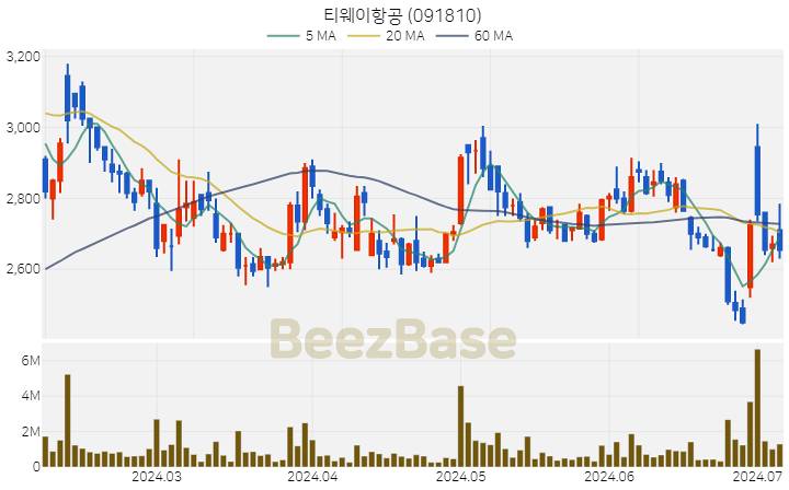 [주가 차트] 티웨이항공 - 091810 (2024.07.05)