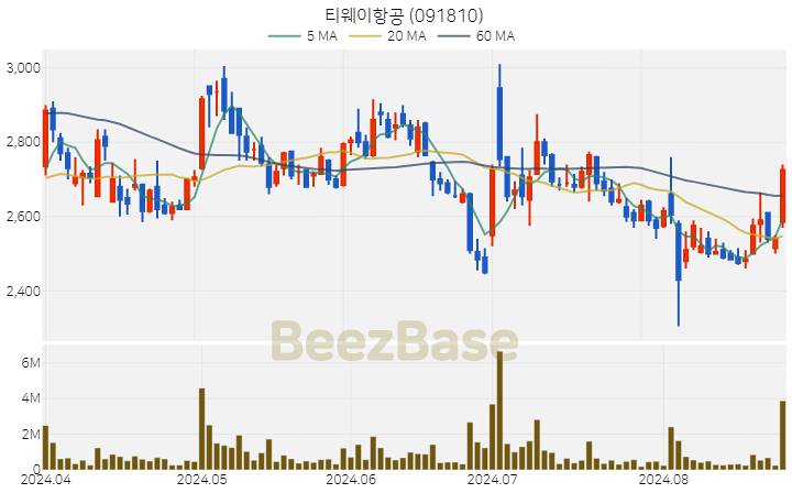 티웨이항공 주가 분석 및 주식 종목 차트 | 2024.08.26