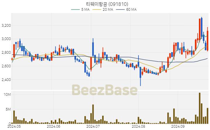 티웨이항공 주가 분석 및 주식 종목 차트 | 2024.09.26