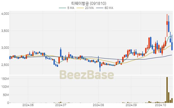 티웨이항공 주가 분석 및 주식 종목 차트 | 2024.10.15