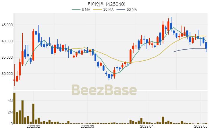 티이엠씨 주가 분석 및 주식 종목 차트 | 2023.05.04