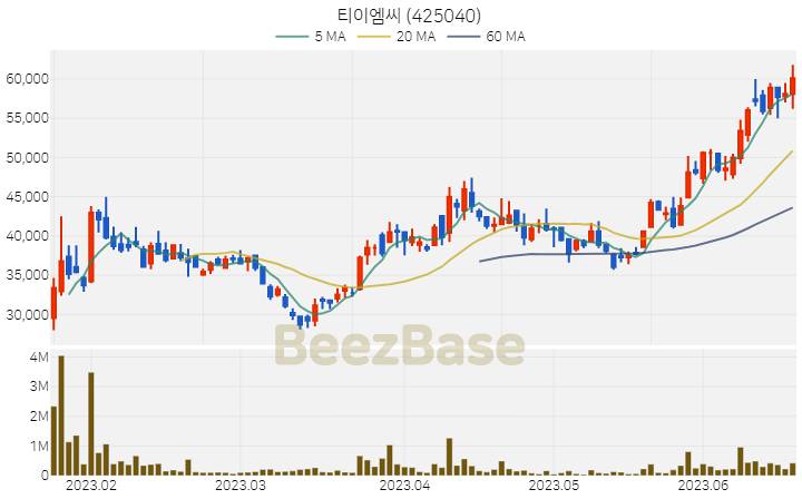 티이엠씨 주가 분석 및 주식 종목 차트 | 2023.06.20