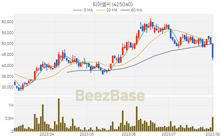 [주가 차트] 티이엠씨 - 425040 (2023.08.02)