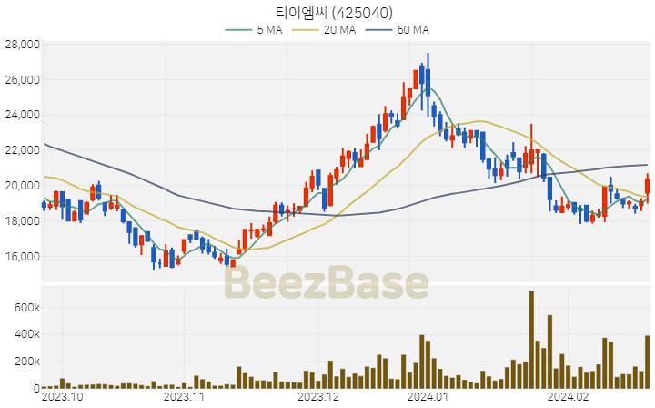 [주가 차트] 티이엠씨 - 425040 (2024.02.23)