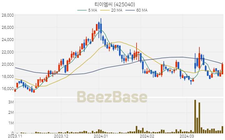 티이엠씨 주가 분석 및 주식 종목 차트 | 2024.03.27