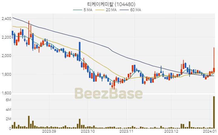 티케이케미칼 주가 분석 및 주식 종목 차트 | 2024.01.04