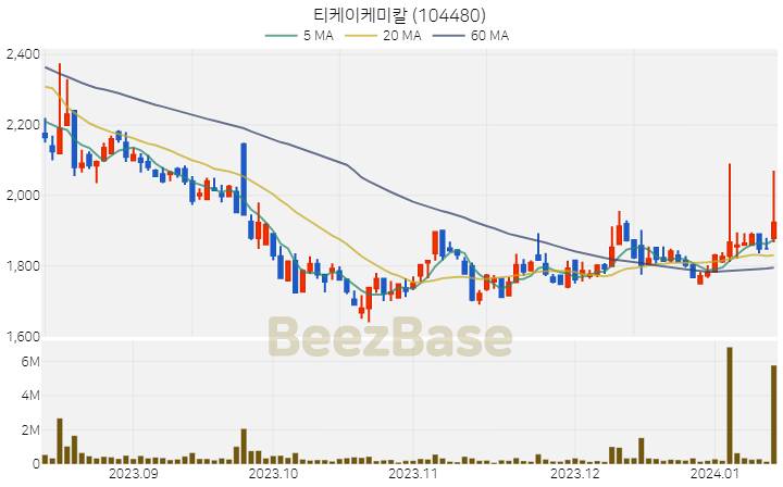 [주가 차트] 티케이케미칼 - 104480 (2024.01.12)