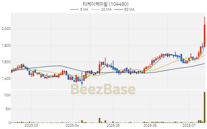 [주가 차트] 티케이케미칼 - 104480 (2025.07.14)