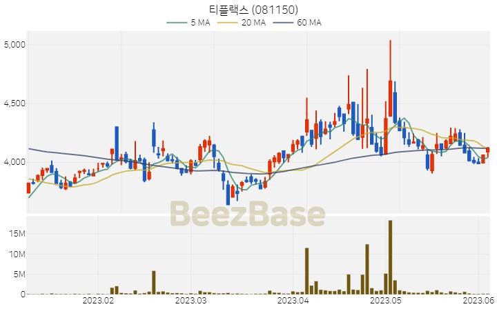 티플랙스 주가 분석 및 주식 종목 차트 | 2023.06.05