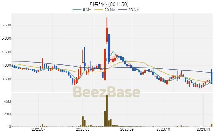 티플랙스 주가 분석 및 주식 종목 차트 | 2023.11.08