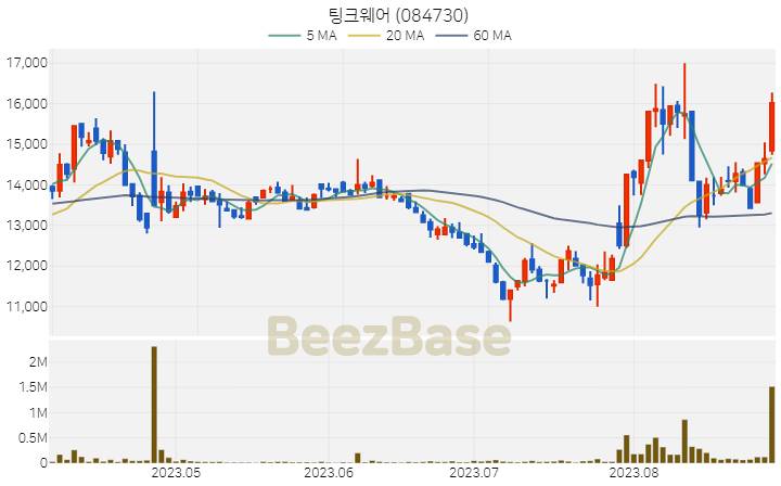 [주가 차트] 팅크웨어 - 084730 (2023.08.30)