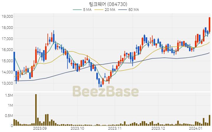 [주가 차트] 팅크웨어 - 084730 (2024.01.11)